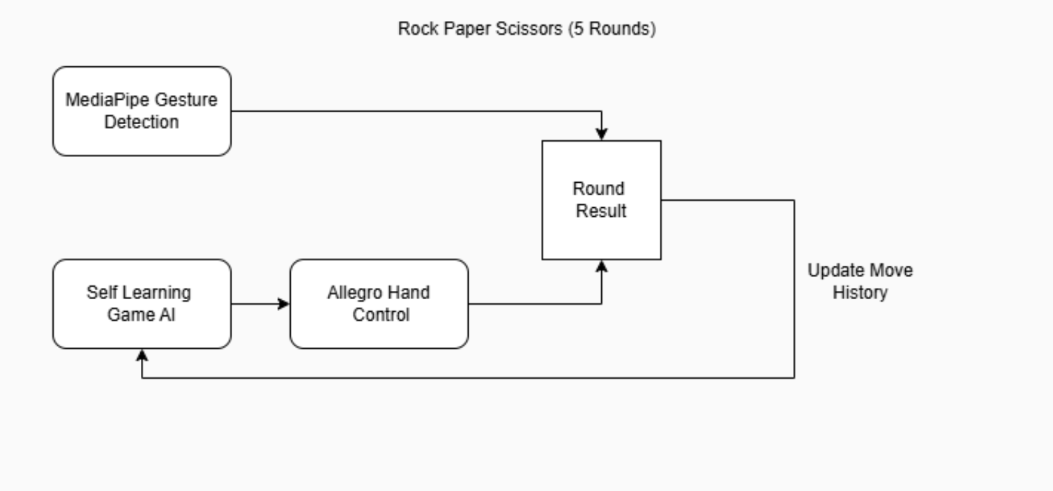 Block Diagram of the Interactions Between Subsystems