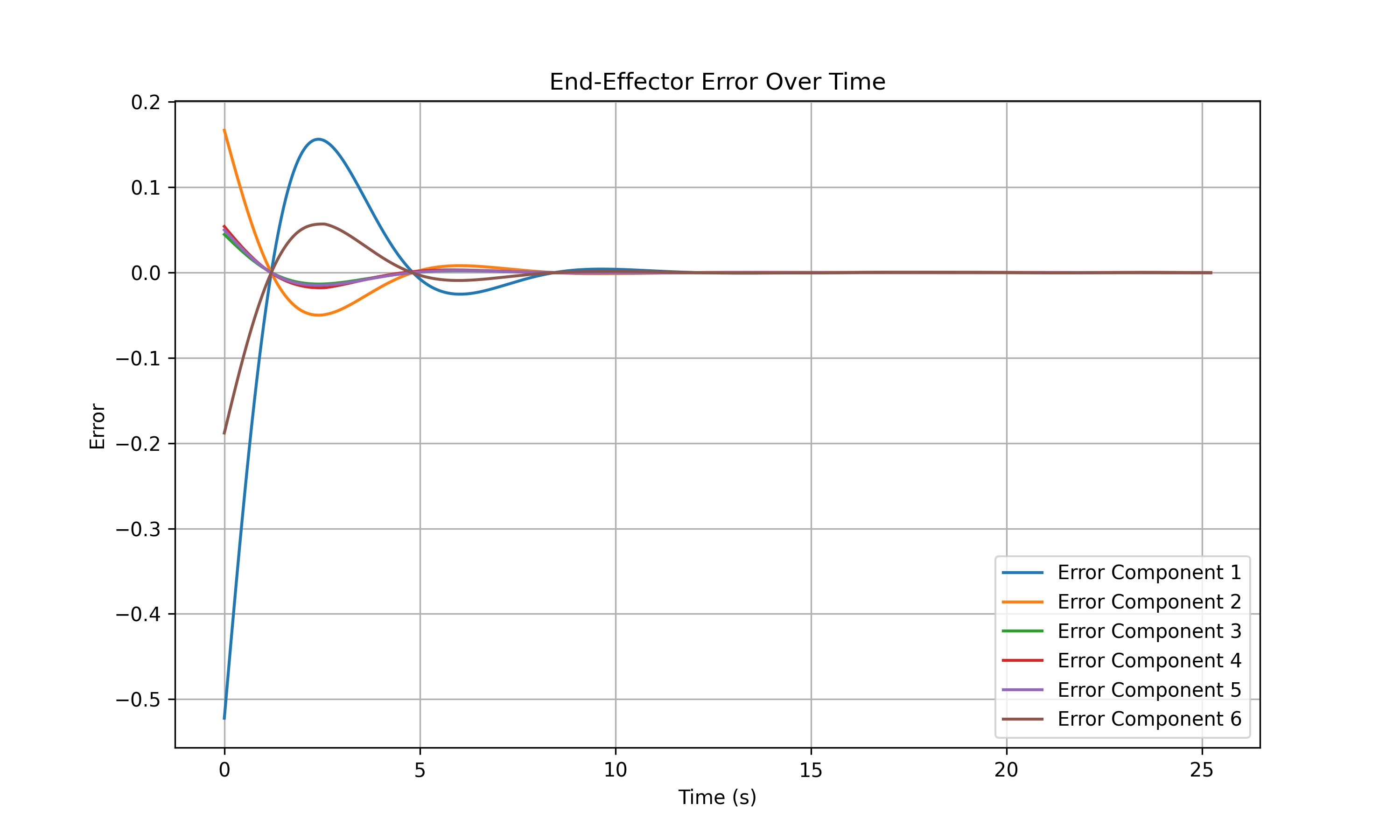 Overshoot Case Error Plot