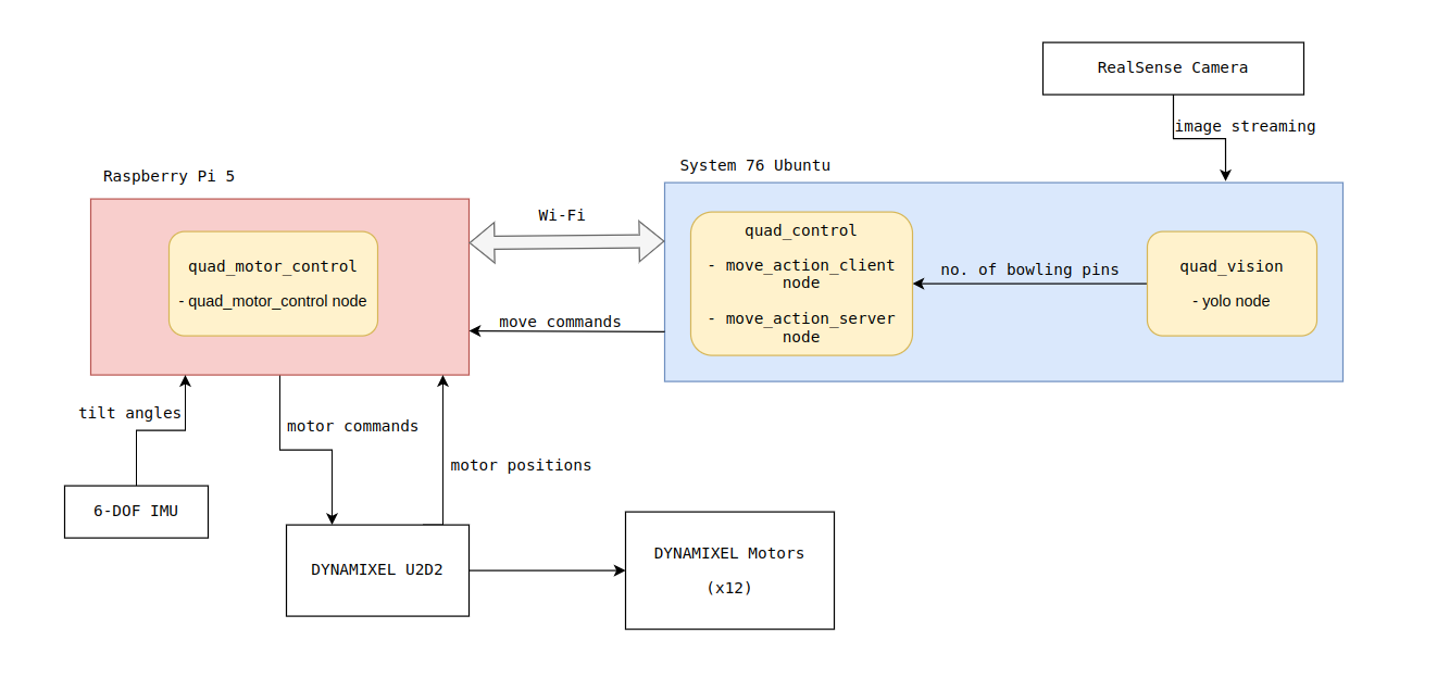 Block Diagram of the Interactions Between Subsystems